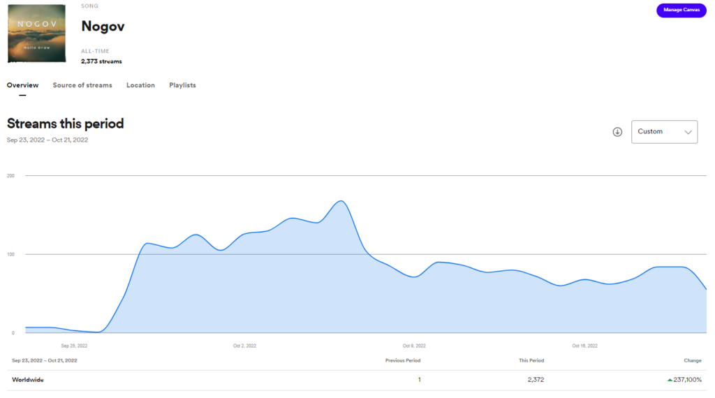 Nogov Spotify streaming graph