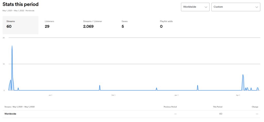 Vating Spotify Graph May 2021 to May 2022